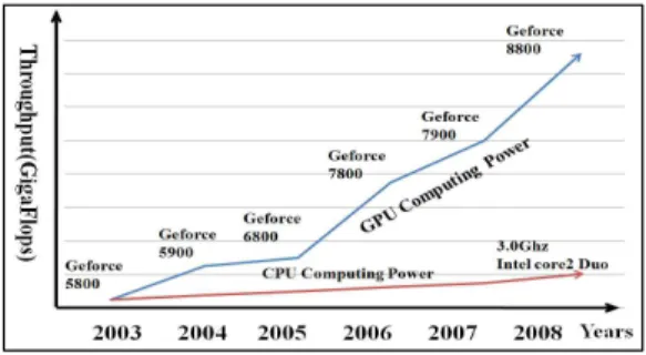 그림 1. CPU와 GPU의 성능 향상 비교 Fig. 1. CPU/GPU throughput comparison