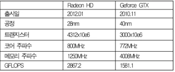 Table 1. Recent GPU specifications