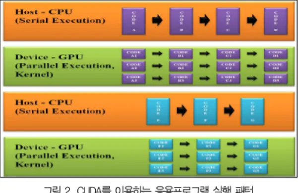 Table 2. GPGPU development platform