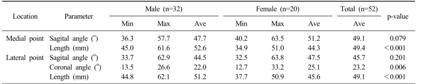 Table 1. The Measured Data at Medial and Lateral Point for Screw Insertion