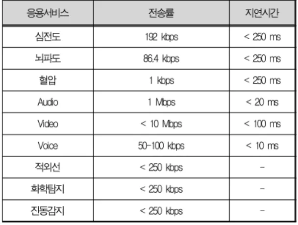 Table 1. The Requirements for Land Warrior Application Services