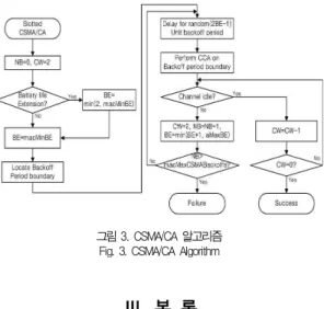 그림 2. 슈퍼프레임 구조 Fig. 2. Superframe Structure