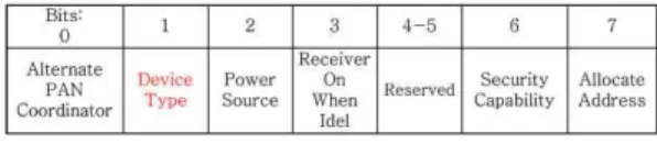 그림 5. 능력 정보 필드 포맷 Fig. 5. Capability Information Field Format