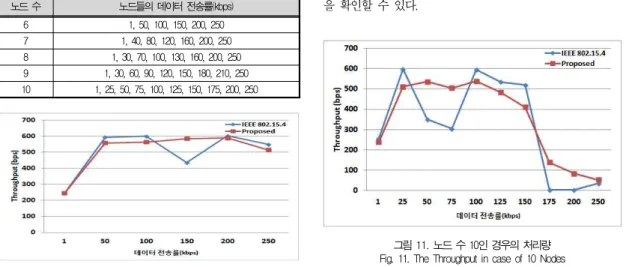 그림 9. 노드 수 6인 경우의 처리량 Fig. 9. The Throughput in case of 6 Nodes