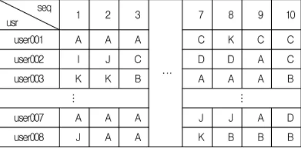 표 1. 커런트 테이블 Table 1. Current Table