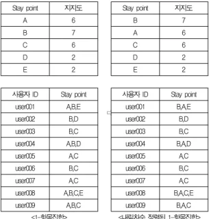 Table 6. A set of candidate entries And A set of candidate entries sorted descending