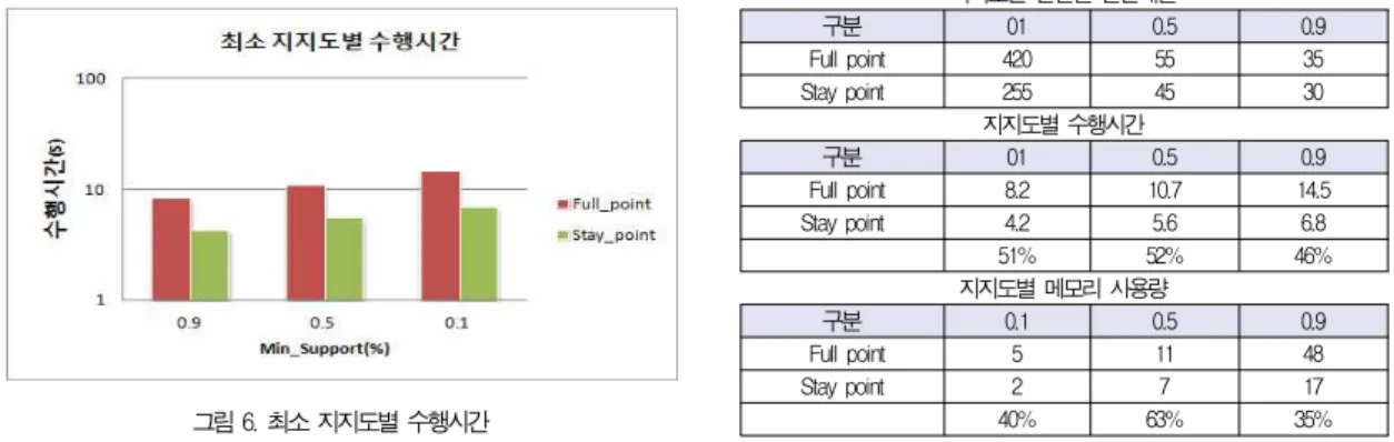 그림 7. 최소 지지도별 메모리 사용량 Fig. 7. Memory Usage