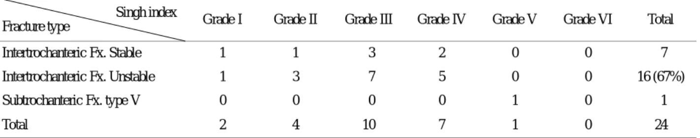 Table 1. Classification of  fracture and degree of  osteoporosis  Singh index 