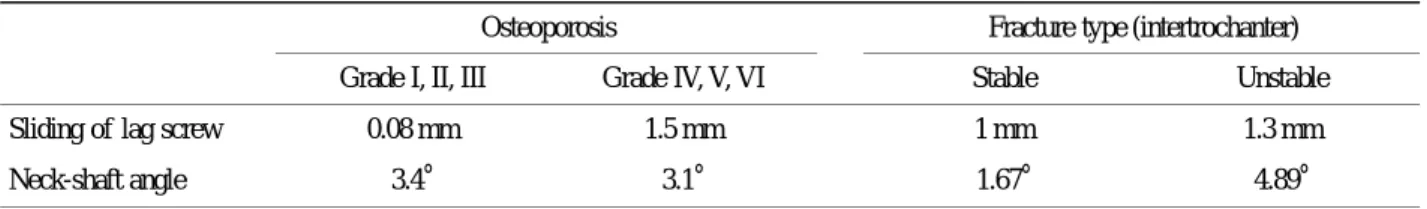 Fig. 2. Graph shows the correlation between medial. Cortical disruption, anterior. Cortical disruption and sliding of  lag screw, varus change