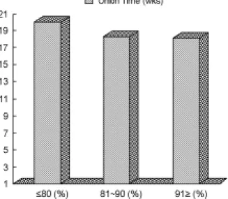 Table 2. Union time according to fracture location 