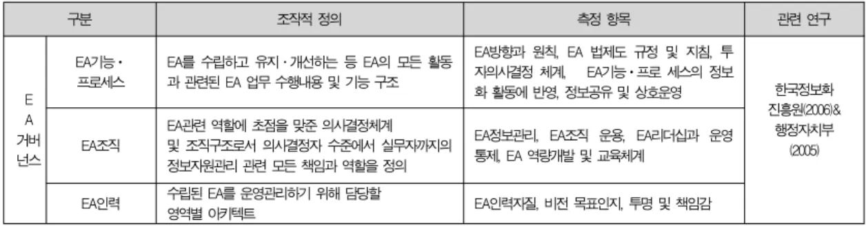 표 1. EA 거버넌스의 조작적 정의 및 관련 연구 Table 1. EA Governance operational definition &amp; reference6