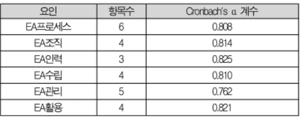 표 4. 확인적 요인분석