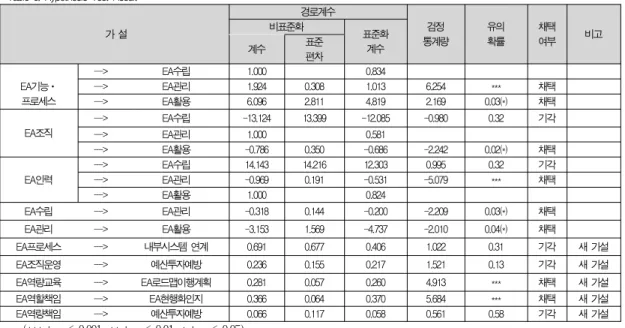 표 6. 가설 검정 결과 Table 6. Hypothesis Test Result