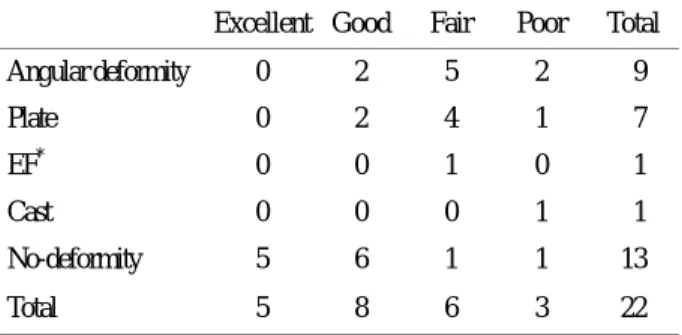Table 3. Hohl's functional evaluation by type of  fractures  Excellent Good  Fair  Poor  Total 