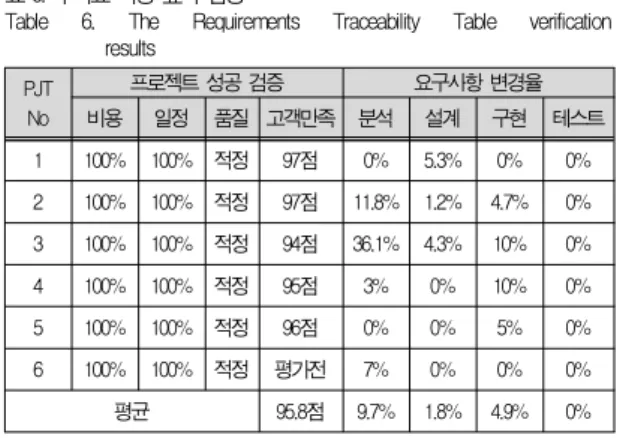 Table 6. The Requirements Traceability Table verification results 추적표의 이행단계에 대한 것은 사용자 인수테스트 결과로 대체함으로써 추적관리의 효율성을 높일 수 있었으며 추적표 의 연결 및 추적성에도 문제가 없음을 확인 하였다
