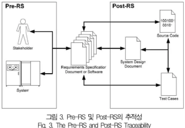 그림 2. 소프트웨어 요구사항 프로세스 Fig. 2. SRP(Software Requirements Process)