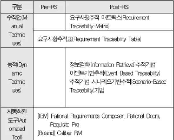 Table 3. The configuration items of SDLC deliverables