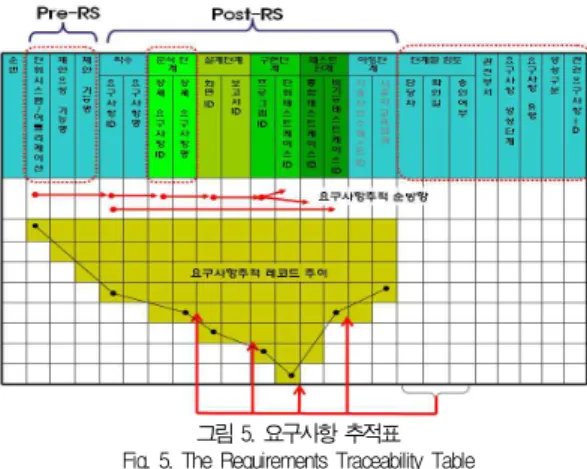 그림 5. 요구사항 추적표 Fig. 5. The Requirements Traceability Table
