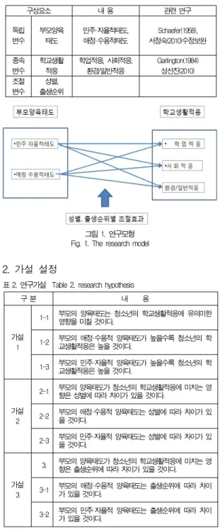 그림 1. 연구모형 Fig. 1. The research model