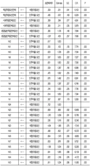 Table 4. The results of factor analysis