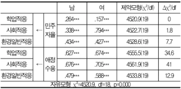 Table 9. An analytical result of free model and restricted model according to birth orders