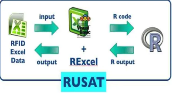 그림 2. RFID 효용성 통계분석도구(RUSAT)의 흐름도 Fig 2. The Flowchart of RFID Utility Statistical Analysis Tool(RUSAT)