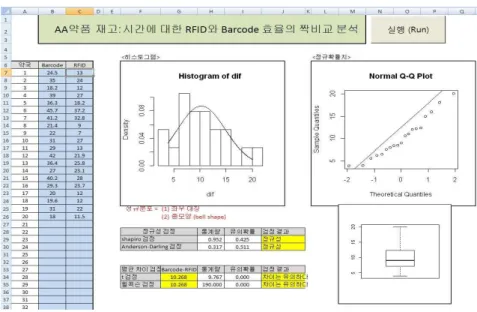 그림 6. RUSAT의 DID 방법에 의한 RFID 효용성 검정 Fig 6. The Utility Analysis of RFID systems using DID of RUSAT