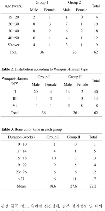 Table 2. Distribution according to Winquist-Hansen type Group I  Group II  Winquist-Hansen 