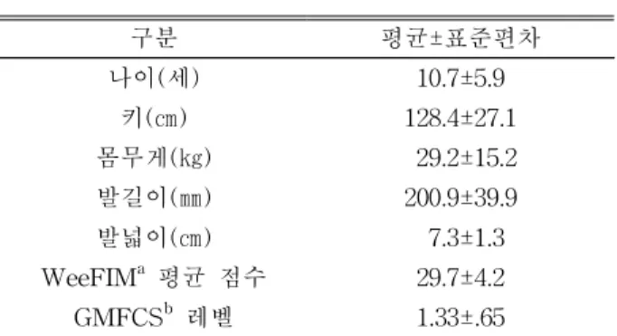표  1.  연구대상자의 일반적 특성 (N=12)다(Tardieu 등, 1982). 첨족에 대한 보상으로 초기 입각기에 무릎 관절의 굽힘이 증가되고 골반의 전방경사가보행주기 전반에서 증가되는 양상을 보이기도 한다(나동욱, 2004)