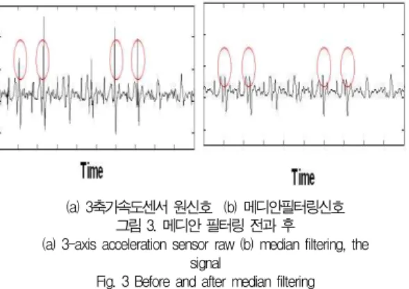 그림 4. 가속도 신호 변환 과정 Fig. 4 Axis Signal conversion process