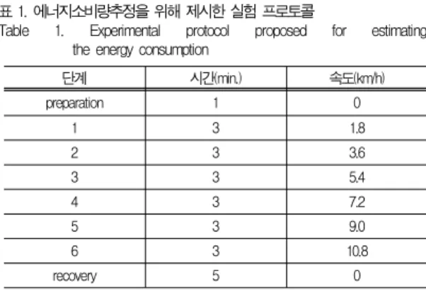 Table 2. The correlation of energy consumption and Acceleration sensor (p<0.05) 방법 연관성 X-axis 0.8890 Y-axis 0.7988 Z-axis 0.7422 SMA 0.8443