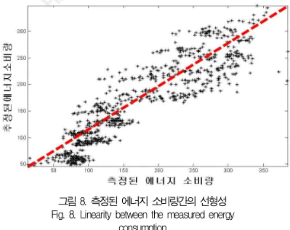 그림 8. 측정된 에너지 소비량간의 선형성 Fig. 8. Linearity between the measured energy
