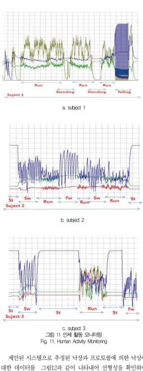 그림 13. 낙상 경고 및 인지 모니터링 Fig. 13. falling Warning System and monitoring