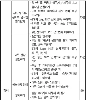 Table 5. Instruction Plan Sample