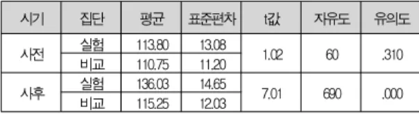 Table 7. Science Learning Motivation Result