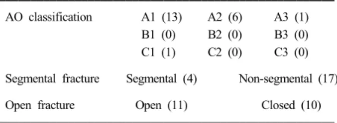 Table 1. Fracture type