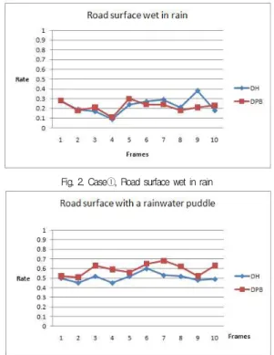 Fig. 2. Case①, Road surface wet in rain