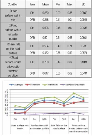 Table 1 and Fig. 6 are the result of the analysis.