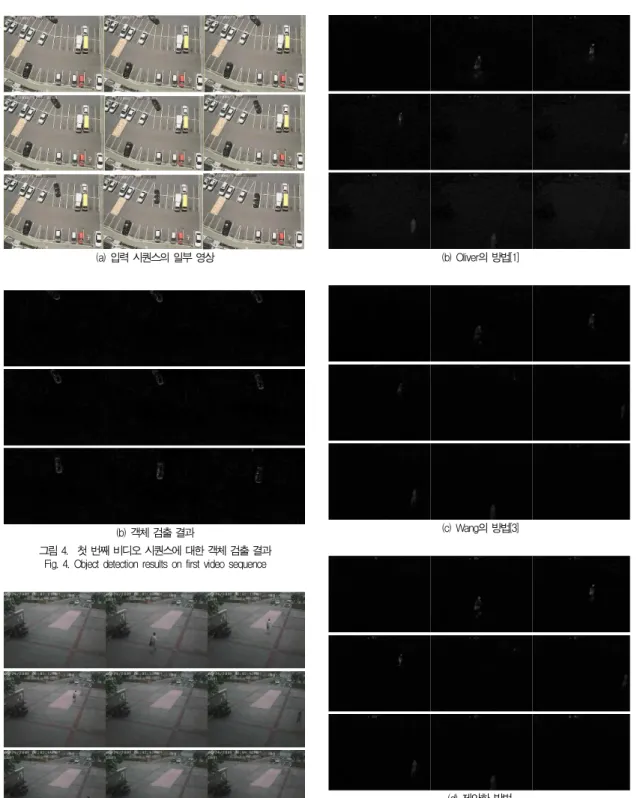 그림 4. 첫 번째 비디오 시퀀스에 대한 객체 검출 결과 Fig. 4. Object detection results on first video sequence
