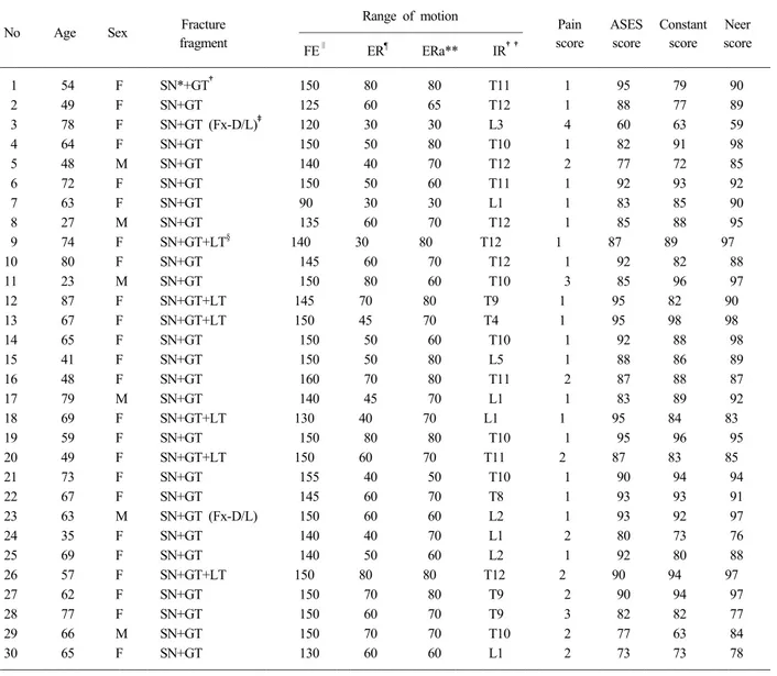 Table 1. Clinical data of patients with proximal humeral three-part fractures treated by open intramedullary nailing with  tension-band and locking sutures
