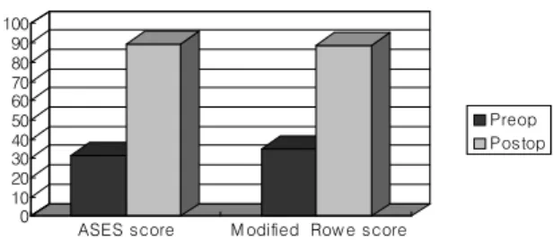 Fig. 1. The diagram shows the significant change of the func- func-tional shoulder score between preoperative and last follow-up  period.았으며,  교통사고  2예,  낙상  혹은  추락  사고가  4예  등이었다 (Table  2)