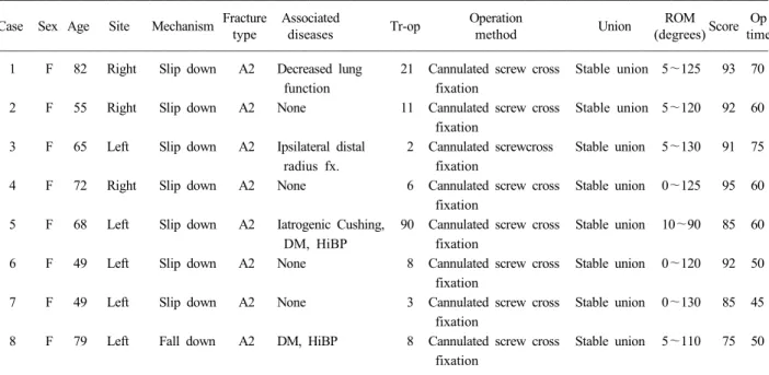 Table 1. Patient data