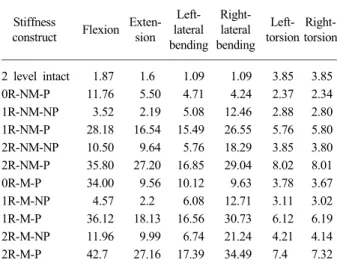 Table 1. All datas of stiffness in construct varieties (Nm/ o )