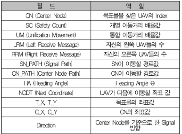 표 .2 패킷에 추가 필드