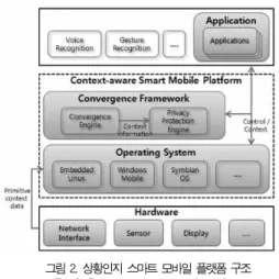 그림 2. 상황인지 스마트 모바일 플랫폼 구조 Fig. 2. Context-awareness mobile platform