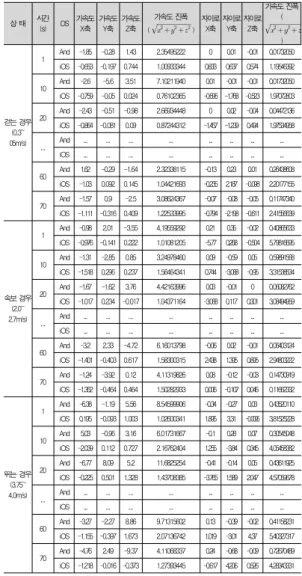 Table 2. the change of sensor values in standing and sitting