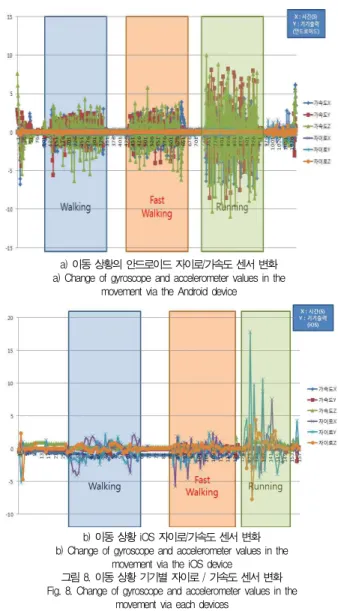 Fig. 7. Change of gyroscope and accelerometer amplitude in the standing and sitting via each devices