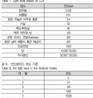 Table 8. the light level in the Android mobile
