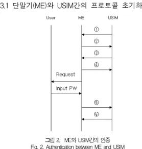 그림 2. ME와 USIM간의 인증 Fig. 2. Authentication between ME and USIM