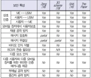 Table 2. Security property comparison